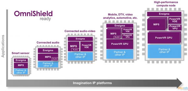 Imagination, TSMC IP platforms - SoC IP-0