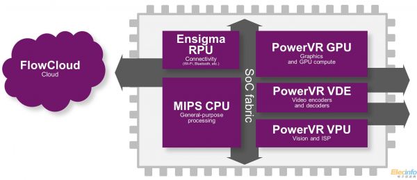 Imagination, TSMC IP platforms - SoC IP-1