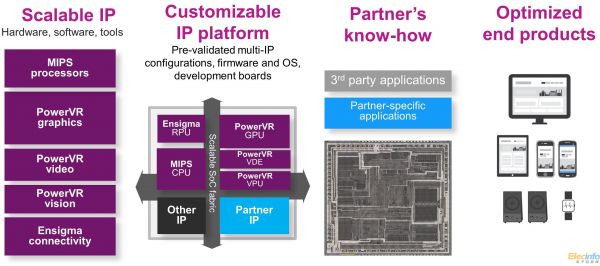 Imagination, TSMC IP platforms - SoC IP-3