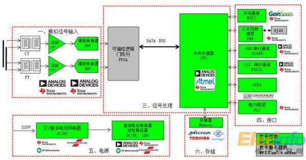 大聯(lián)大世平基于ADI的ADSP-CM40X電能質(zhì)量在線監(jiān)測系統(tǒng)方案框架圖