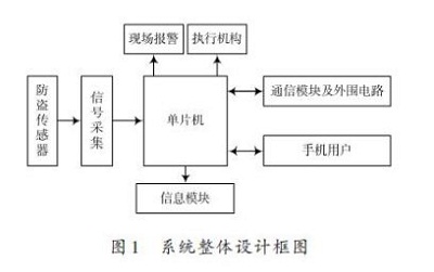 單片機(jī)1