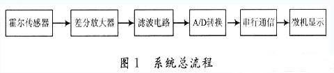 霍爾傳感器系統(tǒng)總流程