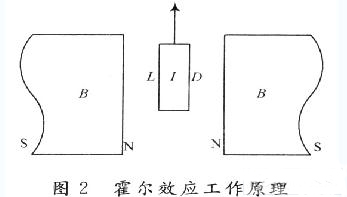 霍爾傳感器 霍爾效應(yīng)工作原理