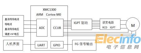 Infineon XMC1302三相霍爾傳感器直流無刷風(fēng)機(jī)180度控制解決方案系統(tǒng)框架圖