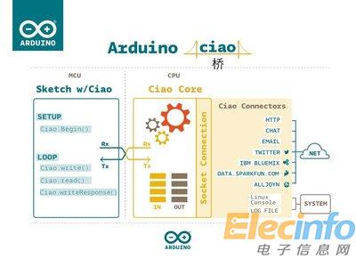 Arduino最新物聯(lián)網(wǎng)函數(shù)庫Ciao