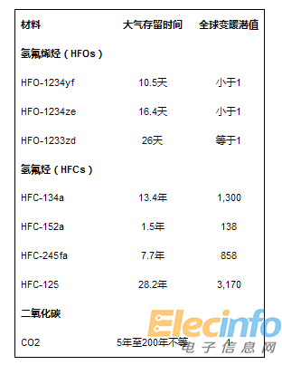 一些氣體的全球變暖潛值