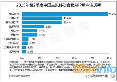 2015年第2季度中國主流移動音頻APP用戶滲透率