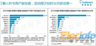 中國移動音頻APP用戶啟動頻次分布和使用時長分布