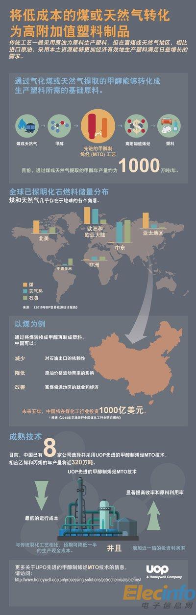 甲醇制烯烴技術(shù)路線