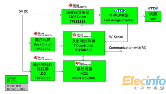 大联大世平基于TI的Qi无线充电5V发射端解决方案框图