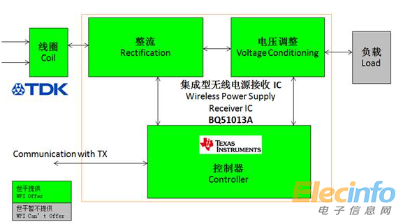大联大世平基于TI的Qi无线充电接收端解决方案系统框架图