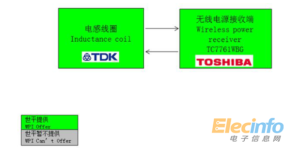 大联大世平基于Toshiba的Qi无线充电接收端解决方案系统框架图