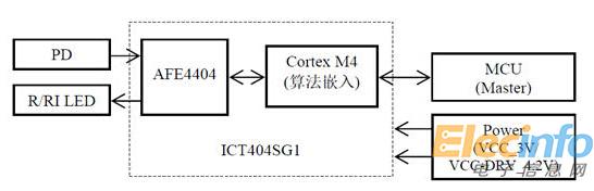 大联大友尚推出基于ICT404SG1模块的个人健康智能手环系统架构图
