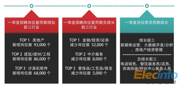 2018年一季度招聘崗位同期增減