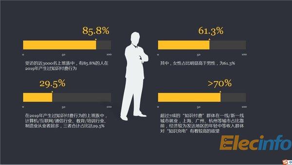 前程無(wú)憂發(fā)布《2019上班族知識(shí)付費(fèi)行為調(diào)查》