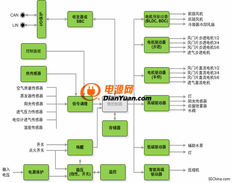 安森美半導(dǎo)體用于汽車(chē)空調(diào)系統(tǒng)的高能效方案