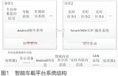 多核處理器下智能車載平臺的設(shè)計與實(shí)現(xiàn)