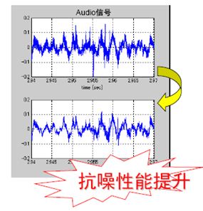 汽车信息娱乐系统FM/AM调谐器及音频DSP方案