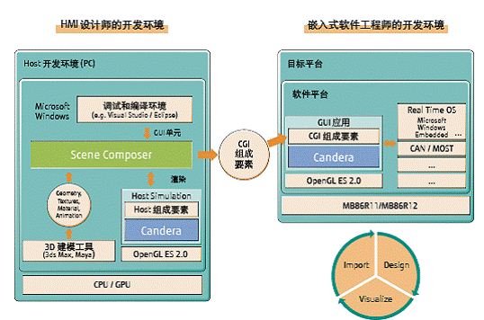 最适合车用多显示器综合HMI系统的开发平台