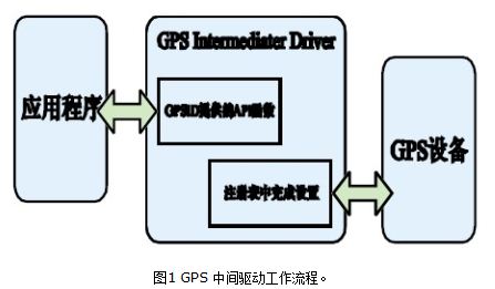 基于移动GIS的GPS定位导航系统