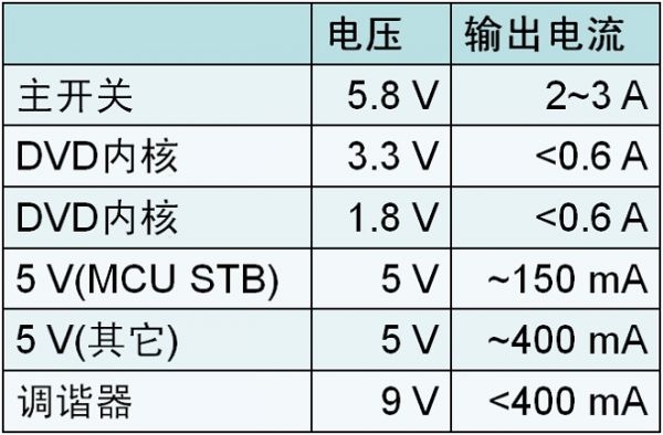 安森美半导体汽车信息娱乐系统电源方案
