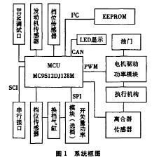 AMT自动换挡变速系统设计