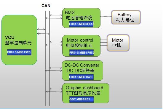 2012技术展望 MCU在新能源汽车中的创新应用