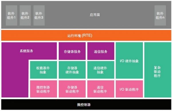基于FPGA的汽车ECU设计