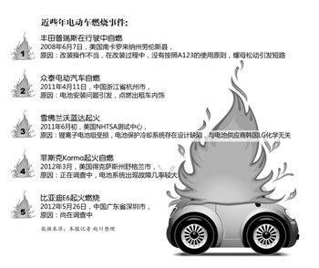 比亚迪电动车起火：电池包未通过机构测试