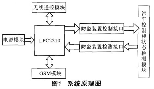 一种基于ARM的汽车防盗报警系统设计