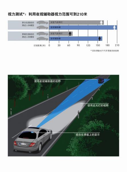 梅赛德斯-奔驰安全技术 夜视辅助系统