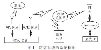 基于GSM/GPS的汽车防盗系统设计