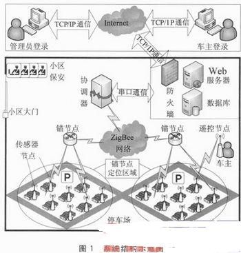 带区域定位的小区汽车安防系统设计