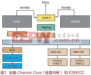 MCU实现汽车功能安全合规性