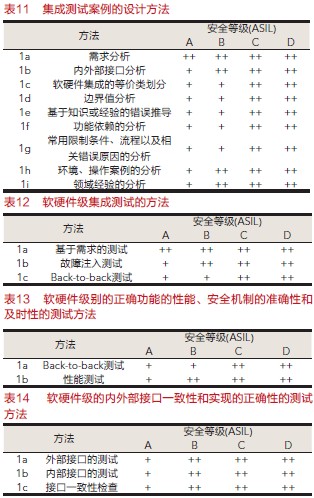 ISO26262标准的汽车电子系统测试方法中