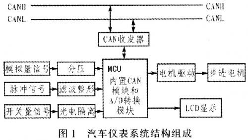 SAE J1939协议的CAN总线汽车仪表