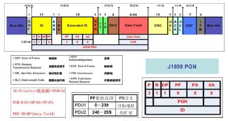 LabVIEW和J1939的CAN总线通讯平台开发