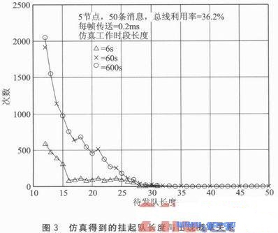 浅谈关于CAN总线的功能安全性问题