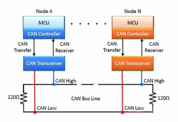 CAN BUS特色与应用实例