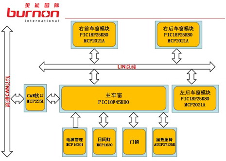 基于CAN/LIN总线的汽车BCM系统