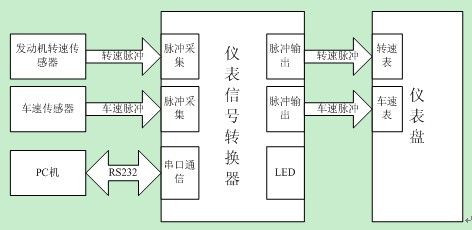 一种通用的汽车仪表信号转换器设计