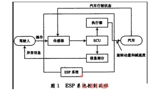 ESP电子车身稳定系统模拟设计