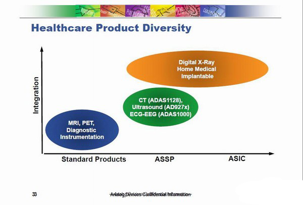 ADI CMET2012：領先醫(yī)療成像市場源于戰(zhàn)略專注