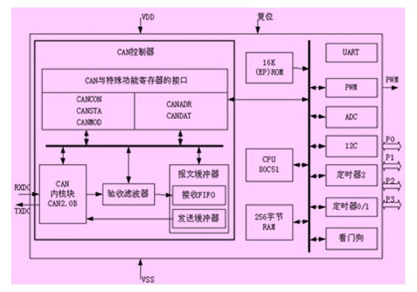 兩種采用CAN總線進行通信的系統(tǒng)比較