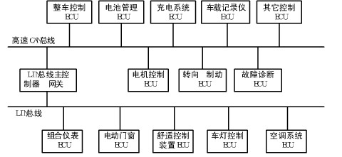 現(xiàn)場總線網(wǎng)絡在純電動汽車系統(tǒng)的應用研究