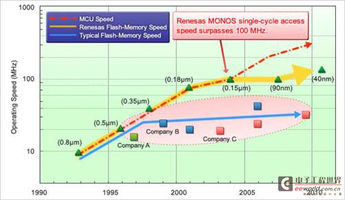 瑞薩電子推出40納米工藝MCU