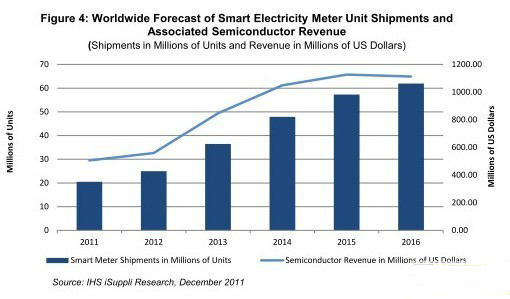 2016年全球智能電表出貨量將是今年的三倍