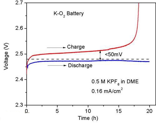 研究人員利用鉀空氣電池代替鋰空氣電池系統(tǒng)