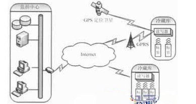 基于RFID和傳感技術(shù)的冷鏈物流環(huán)境監(jiān)測