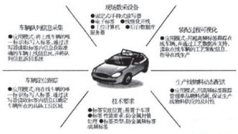 RFID智慧汽車控制系統(tǒng)在汽車中的應(yīng)用